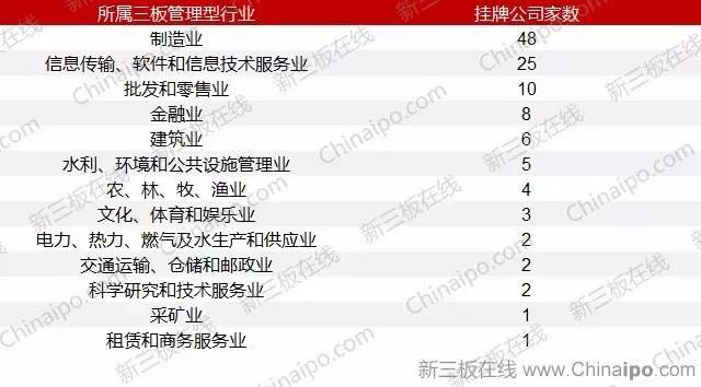 誰是創(chuàng)新層大贏家？軟件信息技術服務業(yè)領跑68家“末班車”企業(yè)