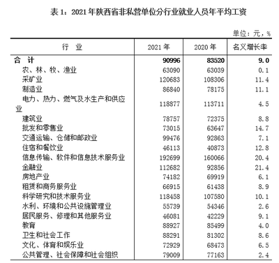 2021年陜西省非私營單位就業(yè)人員年平均工資達(dá)90996元，軟件和信息技術(shù)服務(wù)業(yè)成高薪領(lǐng)跑者